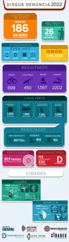 Imagem ilustrativa da imagem Instituto MovRio apresenta balanço de resultados de 2022 do Disque Denúncia