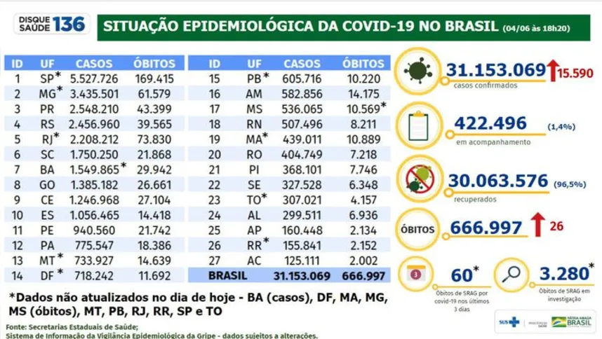 Imagem ilustrativa da imagem Covid-19: Brasil registra 15,5 mil casos e 26 mortes em 24 horas