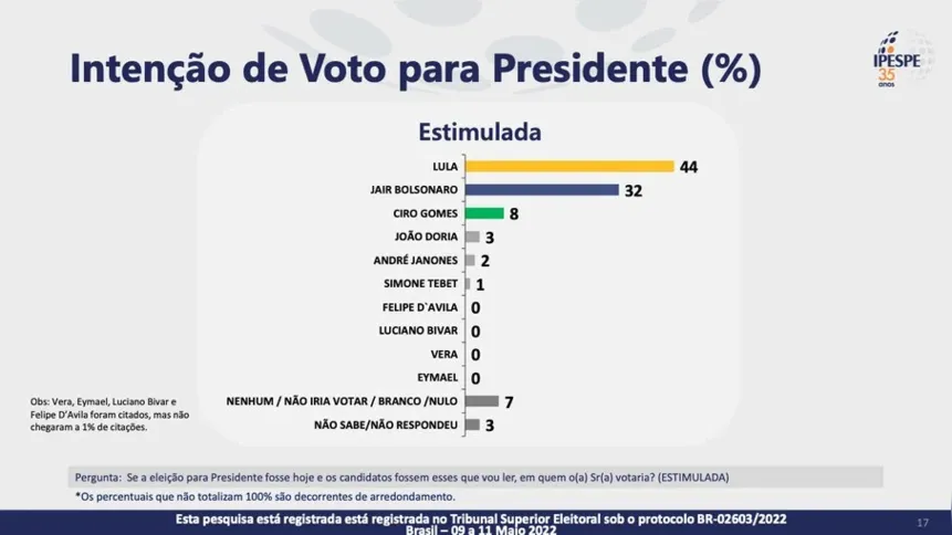 Imagem ilustrativa da imagem Ipespe: Vantagem de Lula sobre Bolsonaro cai para doze pontos percentuais