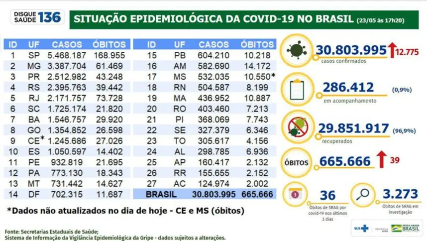 Imagem ilustrativa da imagem Covid-19: Brasil registra 12,7 mil casos e 39 mortes em 24 horas