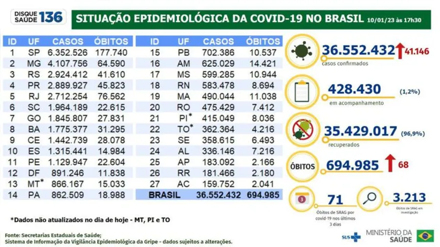 Boletim epidemiológico divulgado hoje (10) pelo Ministério da Saúde