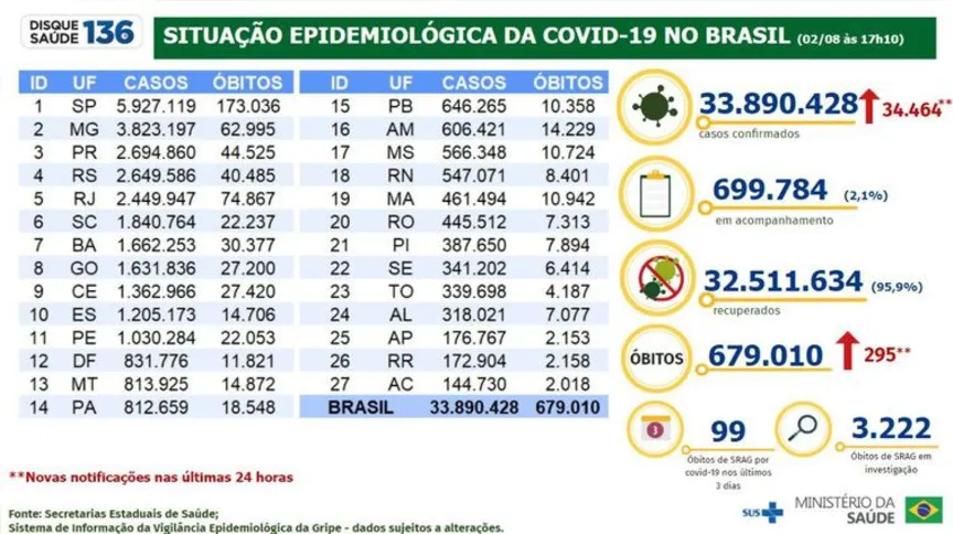 Rio de Janeiro segue entre os estados mais afetados pelo vírus