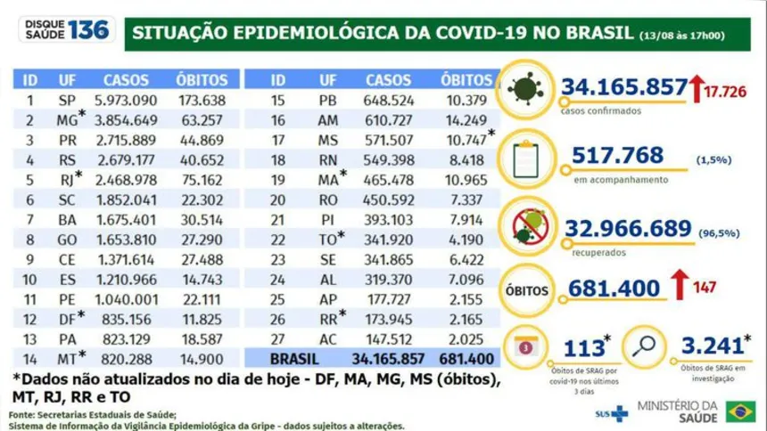 Boletim Epidemiológico - 13/08/2022