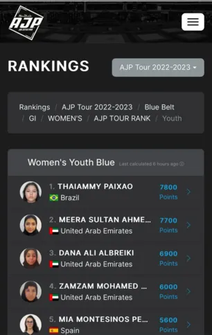 Com a vitória, a jovem atleta alcançou o primeiro lugar no ranking mundial em sua categoria