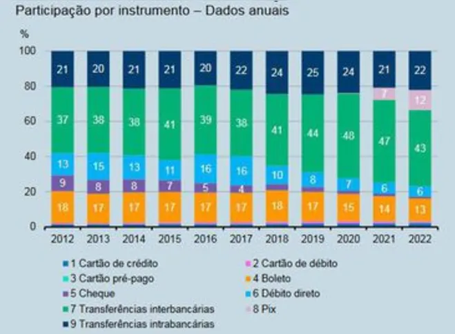 Gráfico de participação por instrumentos