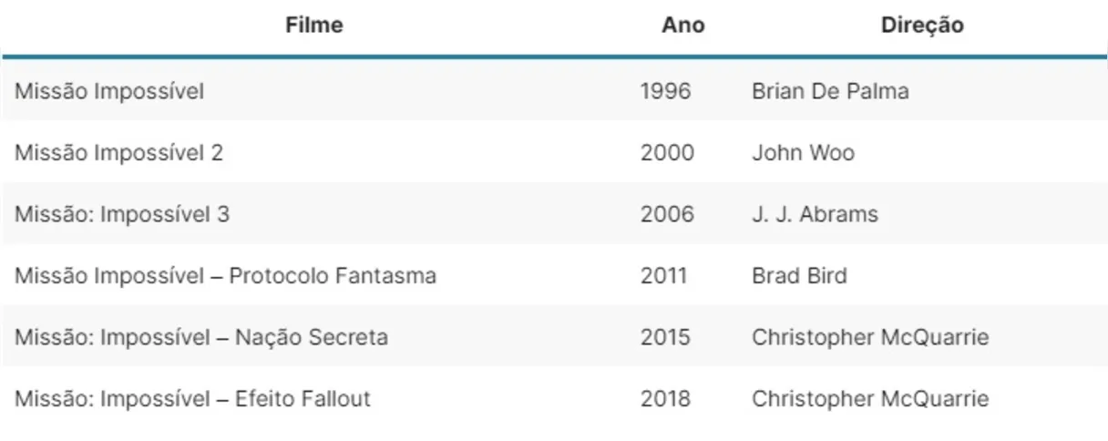 Imagem ilustrativa da imagem Missão Impossível 7: veja a ordem para maratonar a franquia