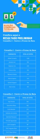 Lista completa de candidatos do Conselho I - Centro e Praias da Baía
