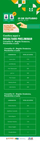 Lista completa de candidatos do Conselho II - Região Oceânica, Pendotiba e Leste