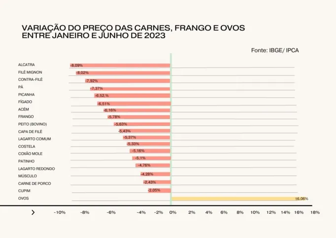 Gráfico de barras com a variação do preço das carnes, frango e ovos