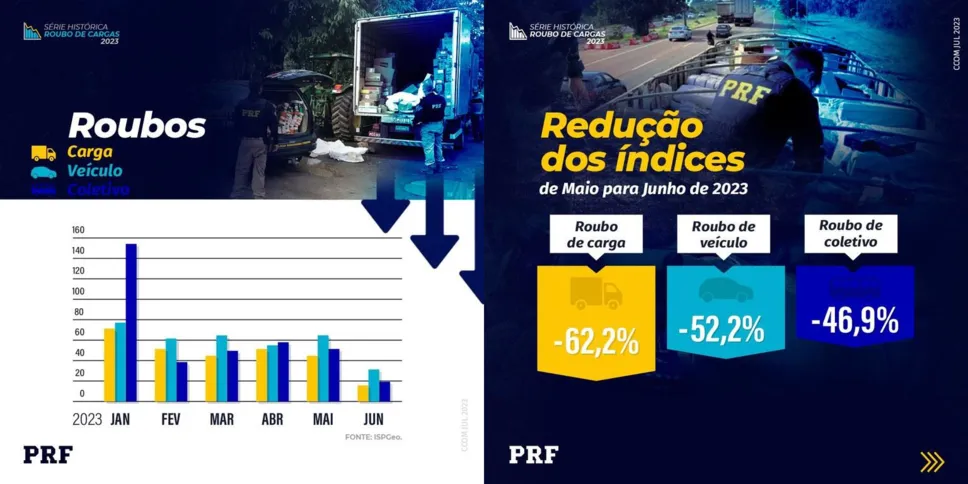 Números foram divulgados pela Polícia nesta terça (04/07)