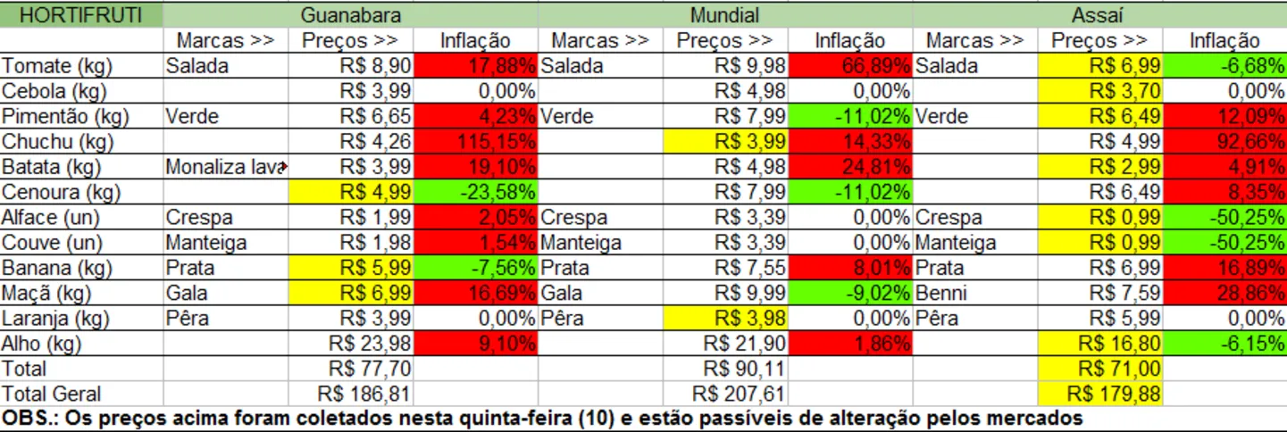 Em verde, os produtos que tiveram queda na inflação. Em vermelho, as altas na inflação e em amarelo, o melhor preço entre os três mercados