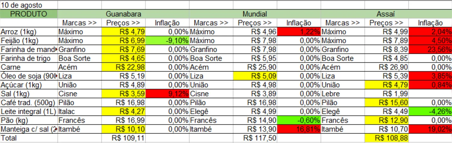 Em verde, os produtos que tiveram queda na inflação. Em vermelho, as altas na inflação e em amarelo, o melhor preço entre os três mercados