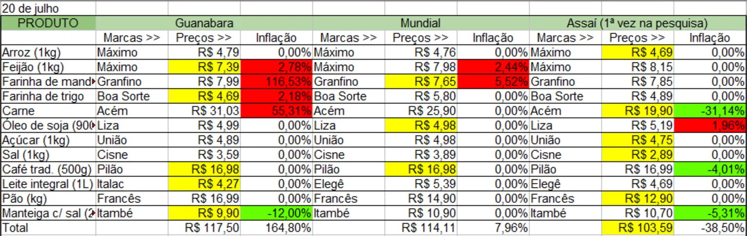 Imagem ilustrativa da imagem Vai ao mercado? Confira a lista com os preços da cesta básica