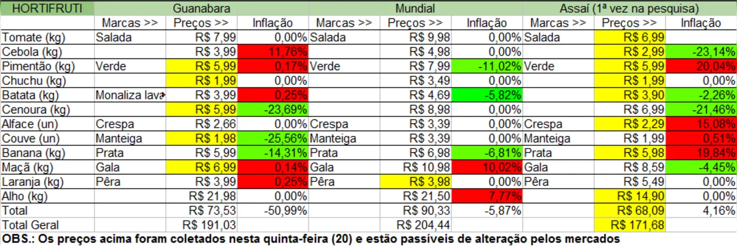 Imagem ilustrativa da imagem Vai ao mercado? Confira a lista com os preços da cesta básica