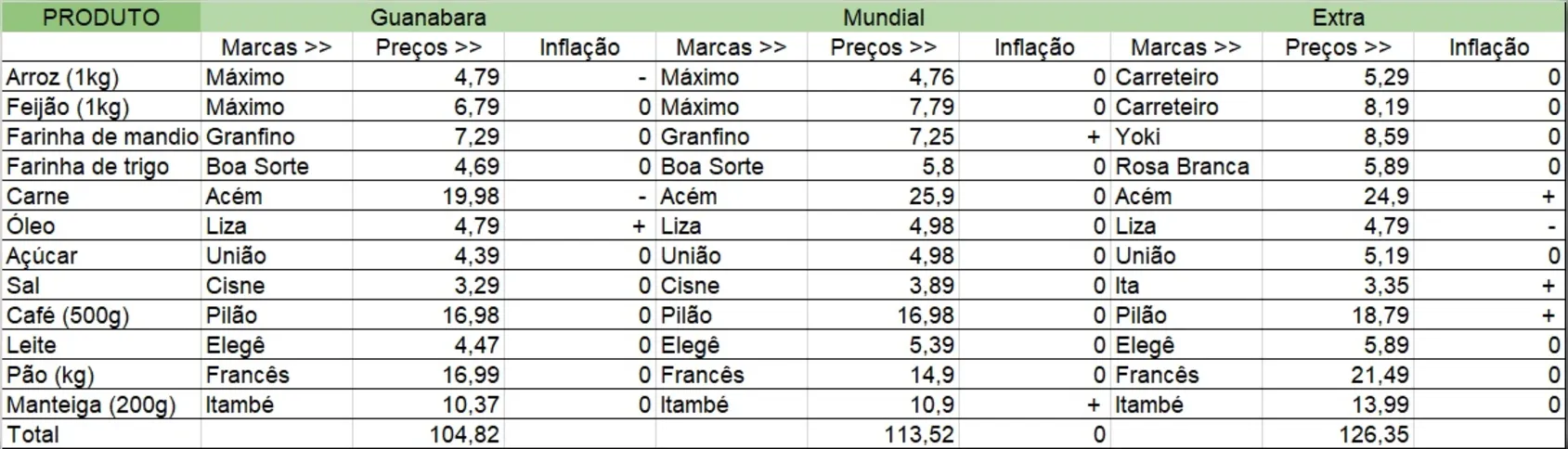 Imagem ilustrativa da imagem Vai ao mercado? Confira os preços de produtos da cesta básica na região