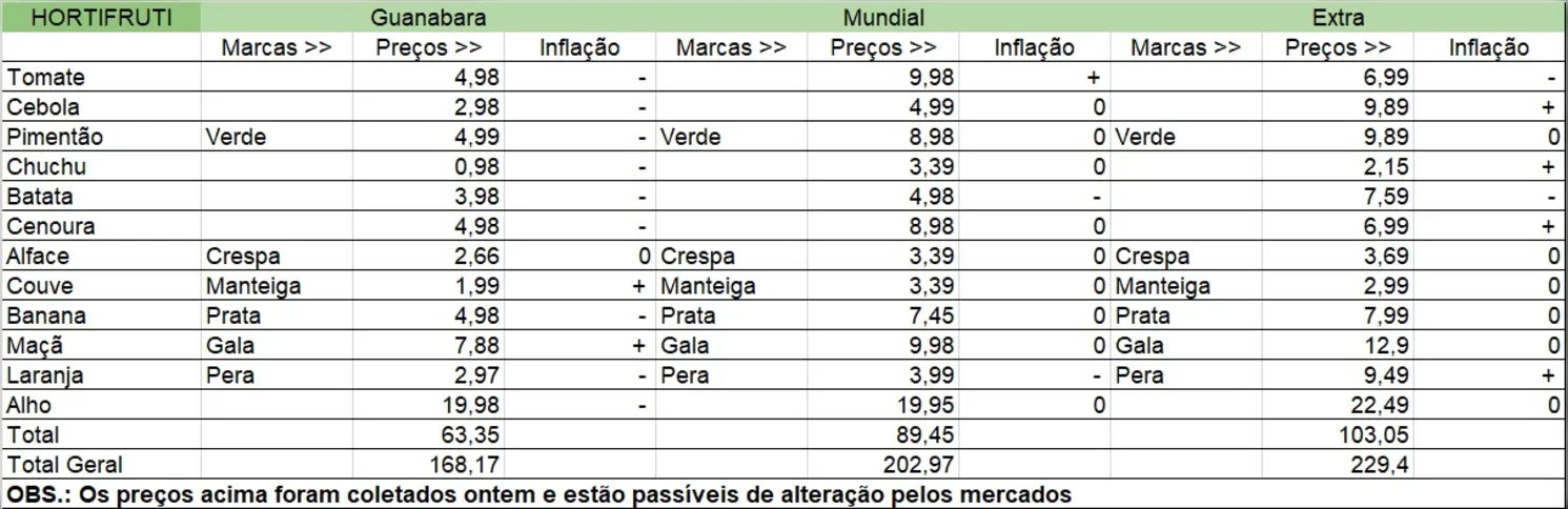 Imagem ilustrativa da imagem Vai ao mercado? Confira os preços de produtos da cesta básica na região