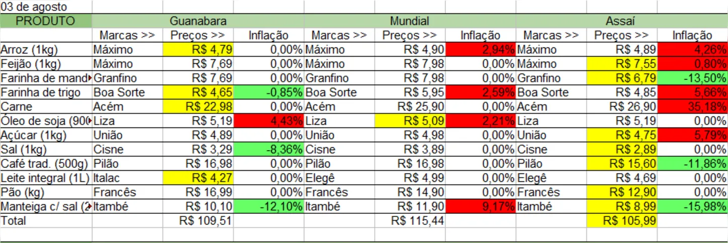 Em verde, os produtos que tiveram queda na inflação. Em vermelho, as altas na inflação e em amarelo, o melhor preço entre os três mercados