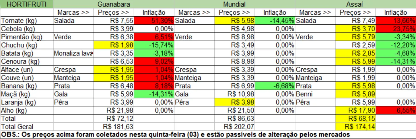 Em verde, os produtos que tiveram queda na inflação. Em vermelho, as altas na inflação e em amarelo, o melhor preço entre os três mercados