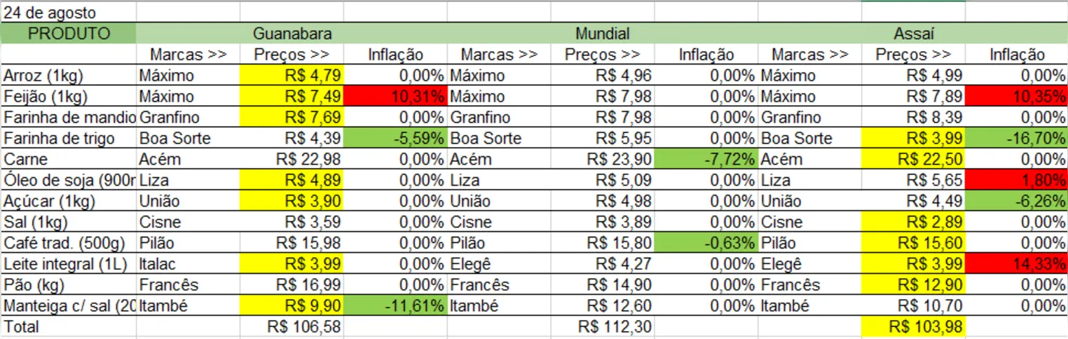 Em verde, os produtos que tiveram queda na inflação. Em vermelho, as altas na inflação e em amarelo, o melhor preço entre os três mercados