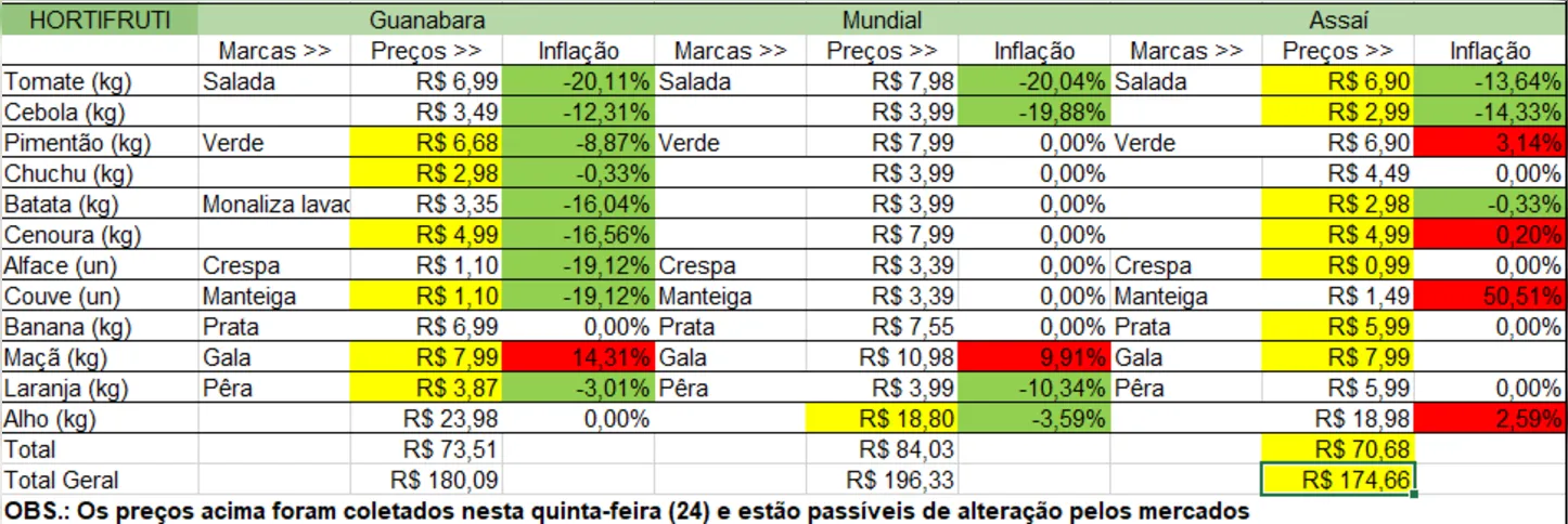 Em verde, os produtos que tiveram queda na inflação. Em vermelho, as altas na inflação e em amarelo, o melhor preço entre os três mercados