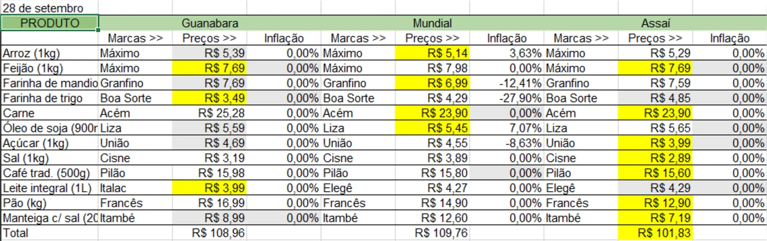 Em amarelo, o melhor preço entre os três mercados