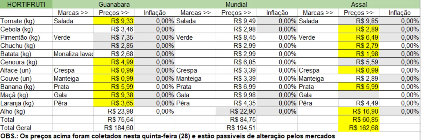 Em amarelo, o melhor preço entre os três mercados