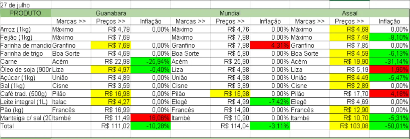 Em verde, os produtos que tiveram queda na inflação. Em vermelho, as altas na inflação e em amarelo, o melhor preço entre os três mercados