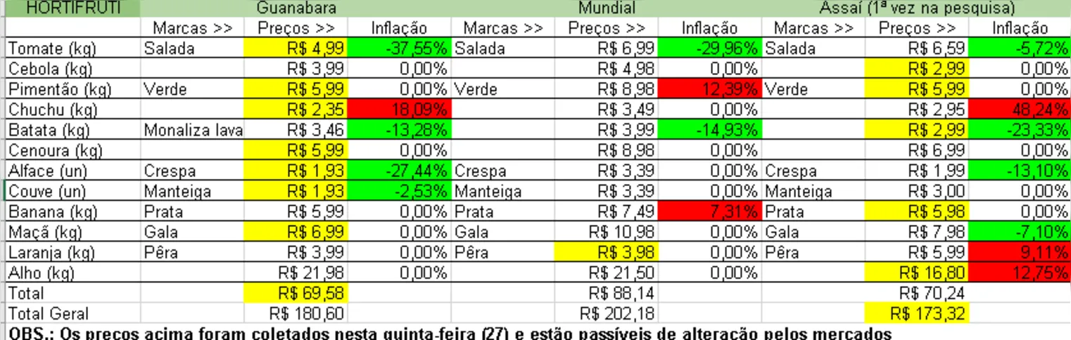 Em verde, os produtos que tiveram queda na inflação. Em vermelho, as altas na inflação e em amarelo, o melhor preço entre os três mercados