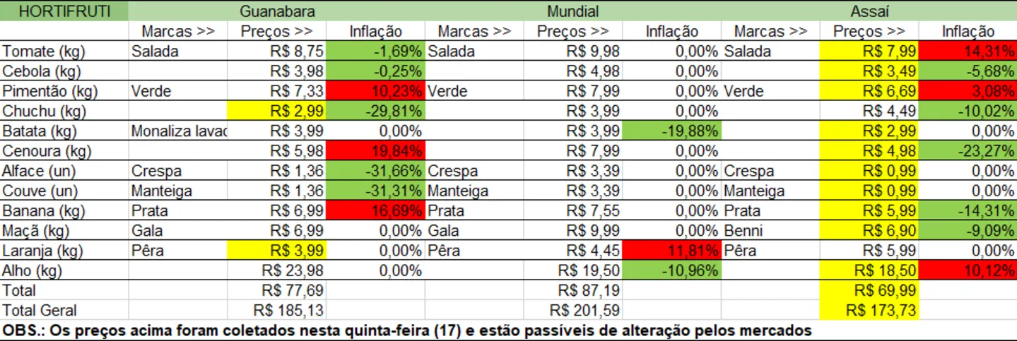 Em verde, os produtos que tiveram queda na inflação. Em vermelho, as altas na inflação e em amarelo, o melhor preço entre os três mercados