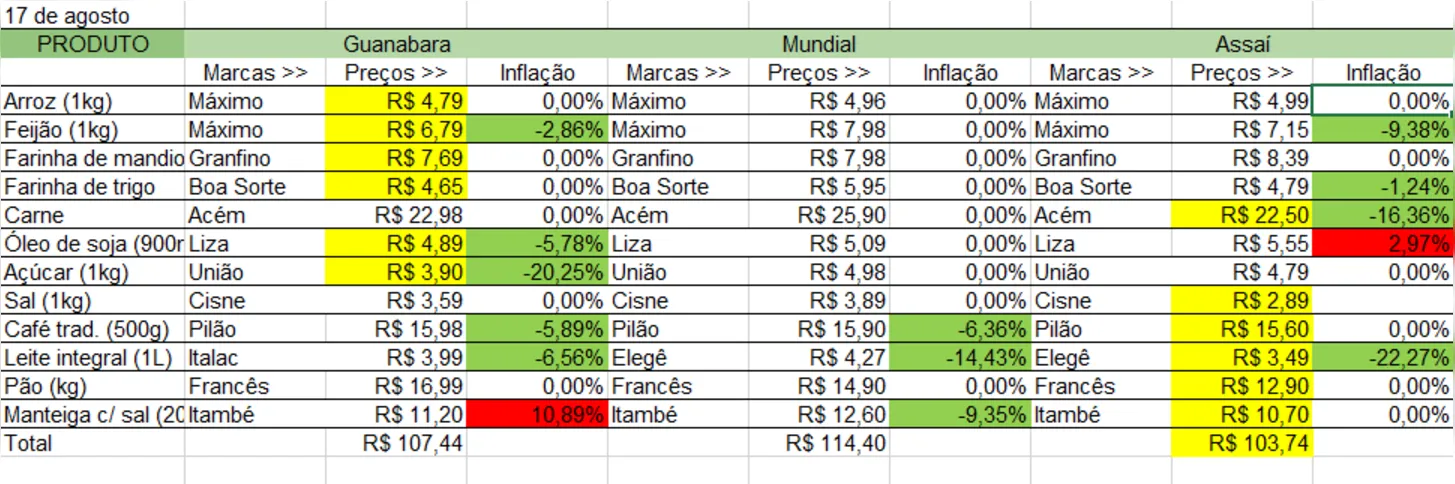 Em verde, os produtos que tiveram queda na inflação. Em vermelho, as altas na inflação e em amarelo, o melhor preço entre os três mercados