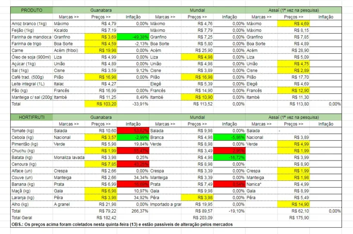 Em vermelho, aumentos; em verde, quedas; em amarelo, melhor preço entre os três mercados