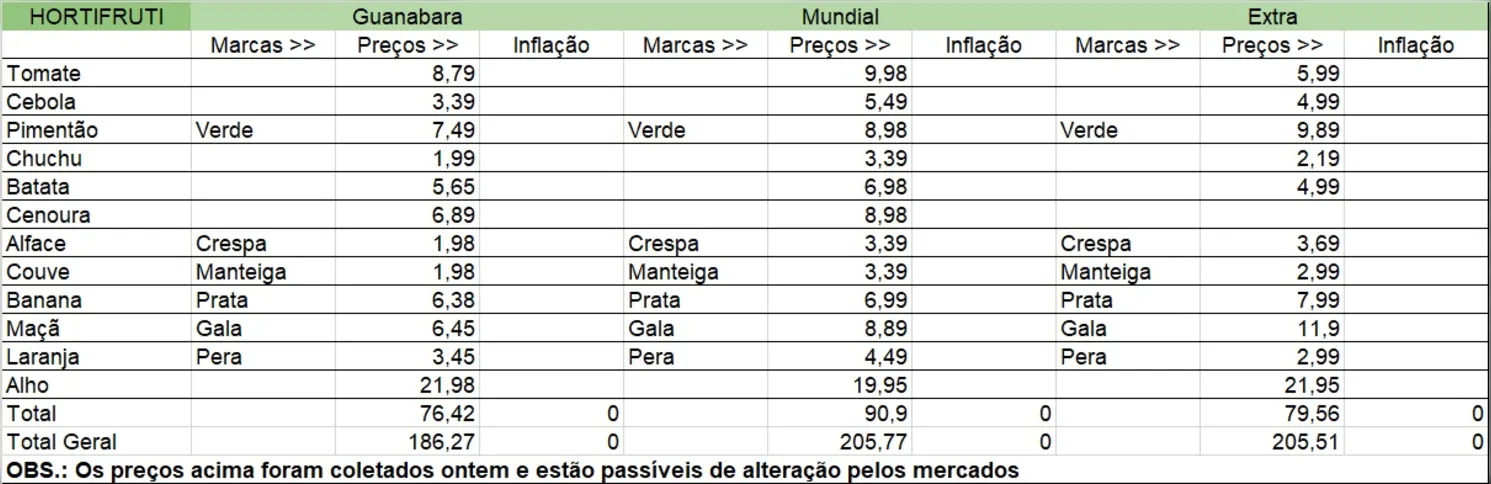 Imagem ilustrativa da imagem Vai ao mercado? Veja preço dos produtos da cesta básica na região