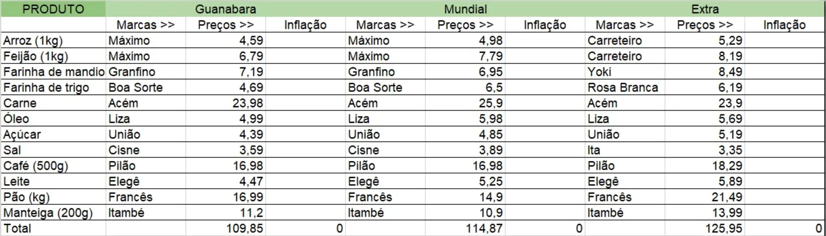 Imagem ilustrativa da imagem Vai ao mercado? Veja preço dos produtos da cesta básica na região