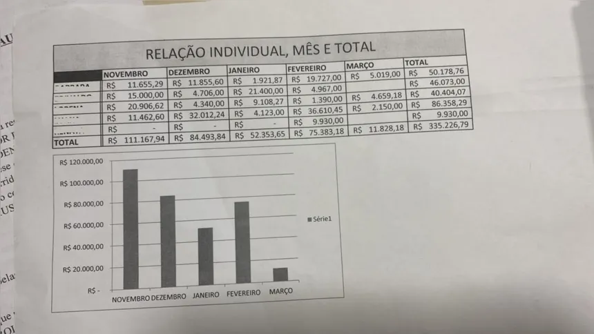 Grupo já chegou a faturar mais de 100 mil reais em um mês