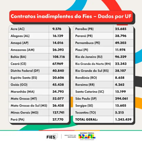 Dados por Unidade Federativa