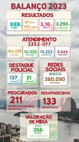 880 prisões foram feitas em 2023