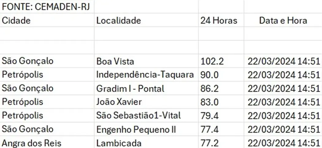 Bairro gonçalense acumulou mais de 100 mm de chuva nas últimas 24 horas