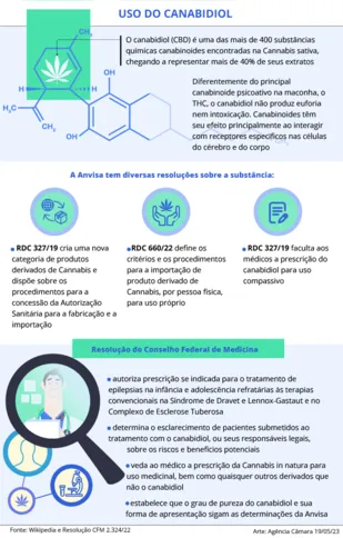 Imagem ilustrativa da imagem Comissão debate impactos de criminalizar porte de droga no acesso a medicamentos à base de canabidiol