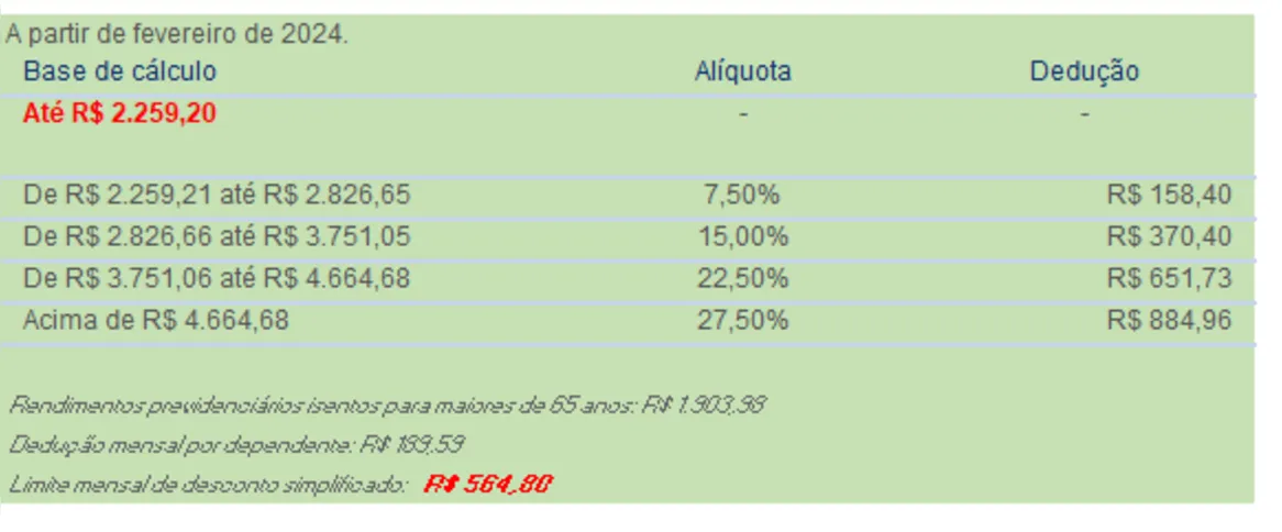 Imagem ilustrativa da imagem Especialista explica como fica o ajuste na tabela do Imposto de Renda