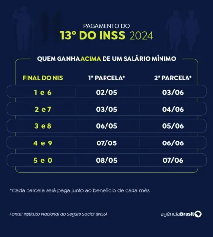 Governo antecipa décimo terceiro do INSS a 33,7 milhões de segurados. - Arte EBC