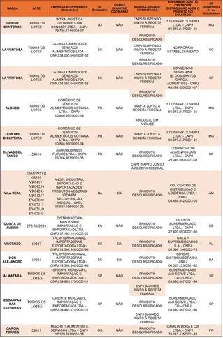 Lista das marcas impróprias para consumo