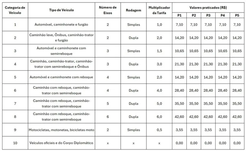 Tabela com os novos valores de pedágio