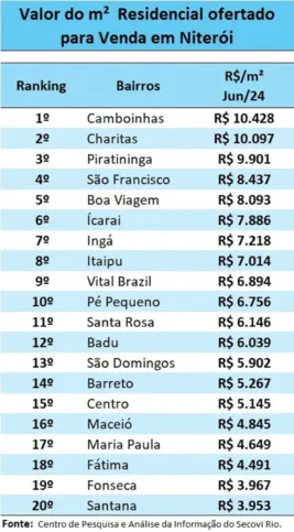 Tabela Secovi Rio com os 20 bairros mais valorizados de Niterói