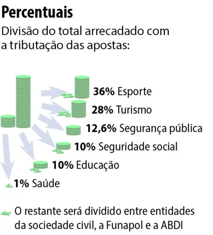 Imagem ilustrativa da imagem Regras para apostas: veja o que muda com a nova lei