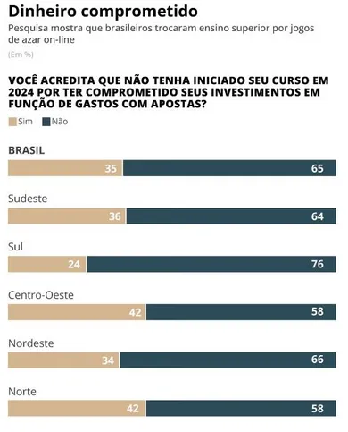 Imagem ilustrativa da imagem Segundo pesquisa, brasileiros estão abrindo mão de cursos do ensino superior para apostar em bets