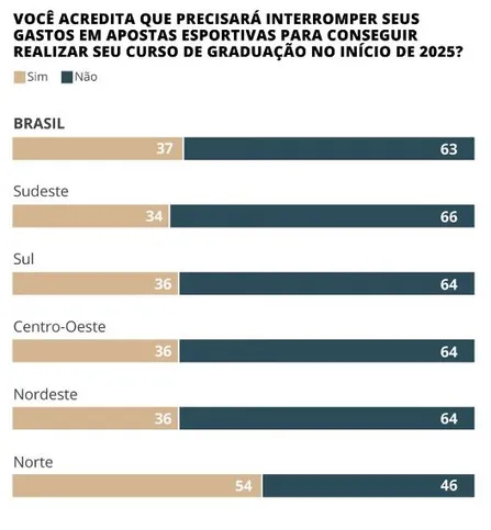 Imagem ilustrativa da imagem Segundo pesquisa, brasileiros estão abrindo mão de cursos do ensino superior para apostar em bets