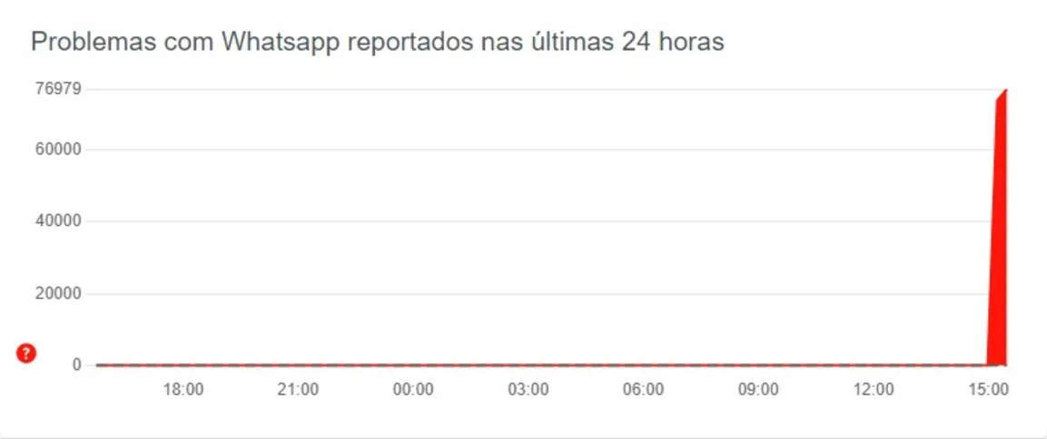 Imagem ilustrativa da imagem WhatsApp fica fora do ar na tarde desta quarta