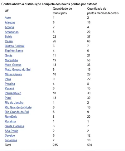Imagem ilustrativa da imagem 500 novos peritos médicos federais vão acelerar análise de benefícios em todo o país