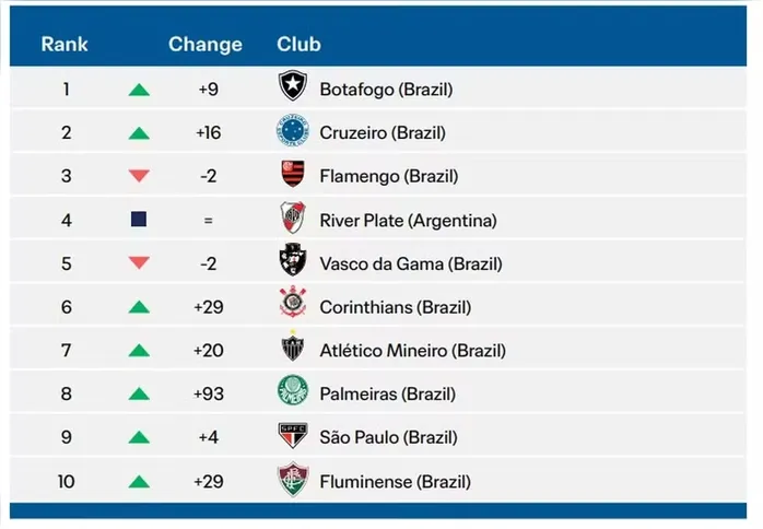 River Plate, da Argentina, é a única equipe não-brasileira na lista