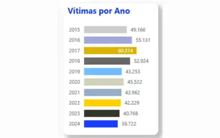 Imagem ilustrativa da imagem Número de mortes violentas no Brasil tem redução de 5% em 2024